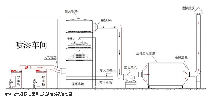 圖為活性炭吸附法應(yīng)用于噴漆行業(yè)