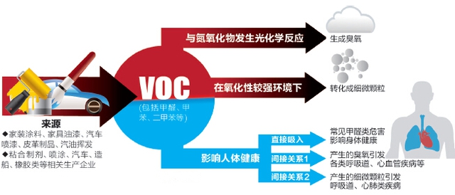 圖為voc有機廢氣的來源以及所造成的危害