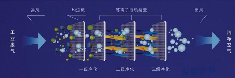 等離子廢氣處理的原理是什么？