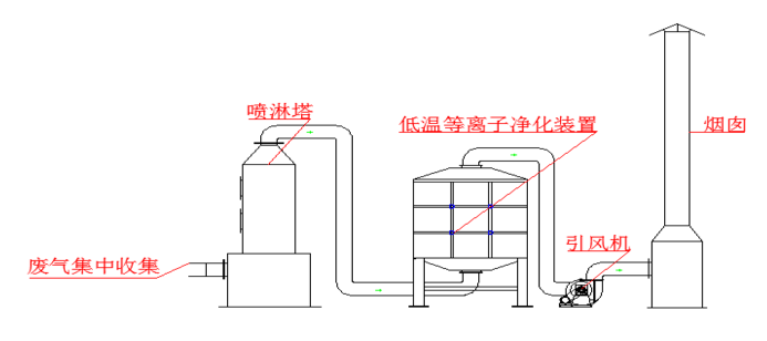 對于食品廠的廢氣采用哪種處理方法？