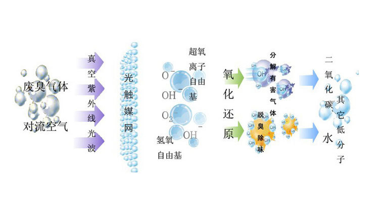 電泳烘干產(chǎn)生的廢氣怎么處理？