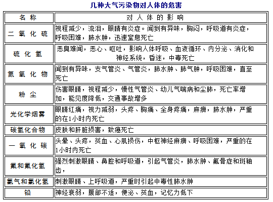 圖為廢氣污染的危害介紹