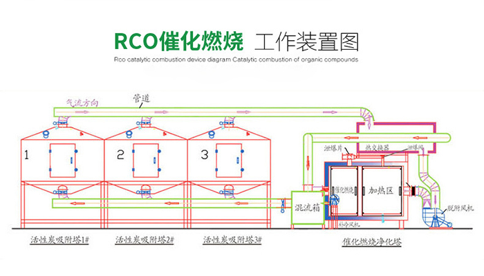 脫附吸附催化燃燒設(shè)備工作原理