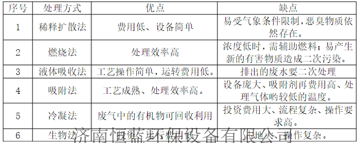 砂輪有機(jī)廢氣處理比較