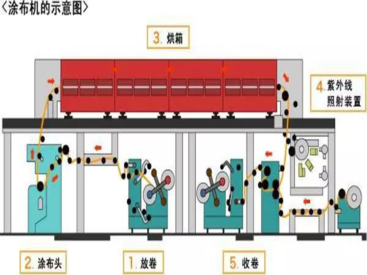 涂布廢氣處理方案哪種比較好？