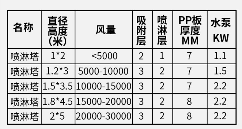 pp噴淋塔技術參數表