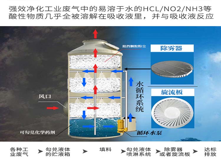 pp噴淋塔廠家直銷