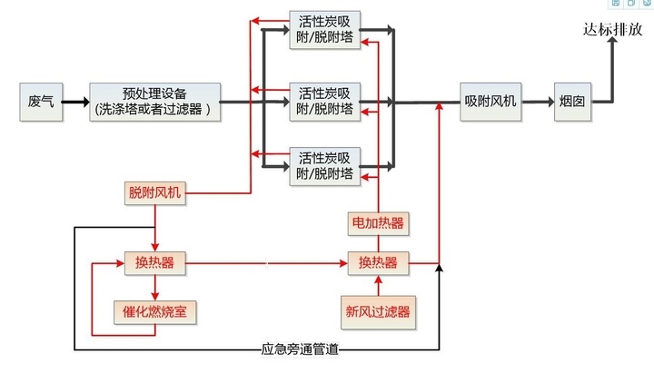 催化燃燒設(shè)備工藝流程圖